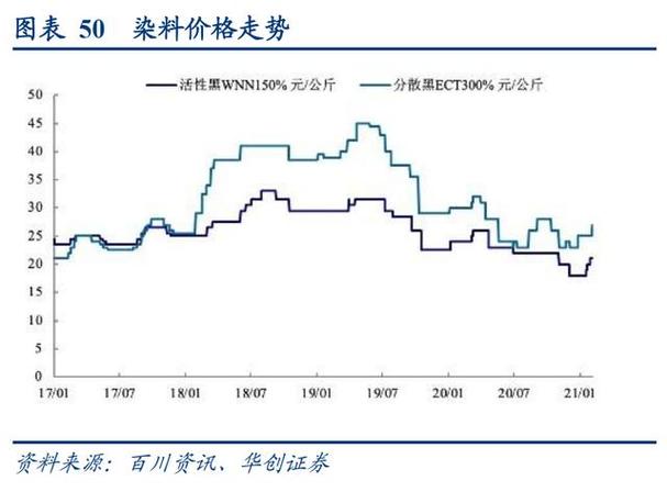 分散染料價格年初至今持續上漲，化工市場關注度升溫